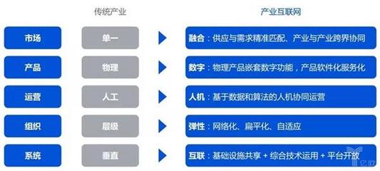產(chǎn)業(yè)互聯(lián)網(wǎng)的前世今生 以互聯(lián)網(wǎng)數(shù)據(jù)服務(wù)為脈絡(luò)的演進(jìn)史